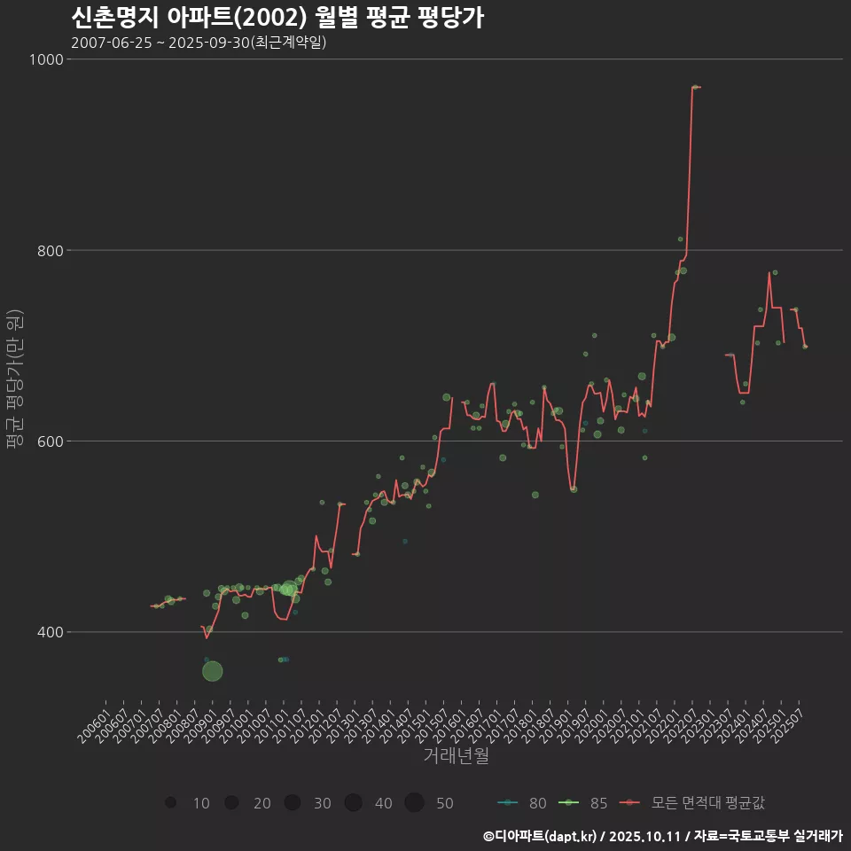 신촌명지 아파트(2002) 월별 평균 평당가