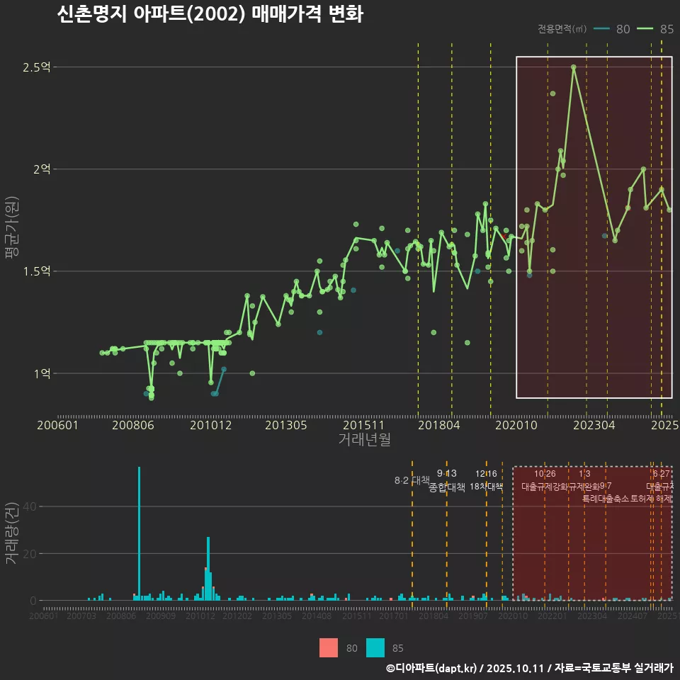 신촌명지 아파트(2002) 매매가격 변화