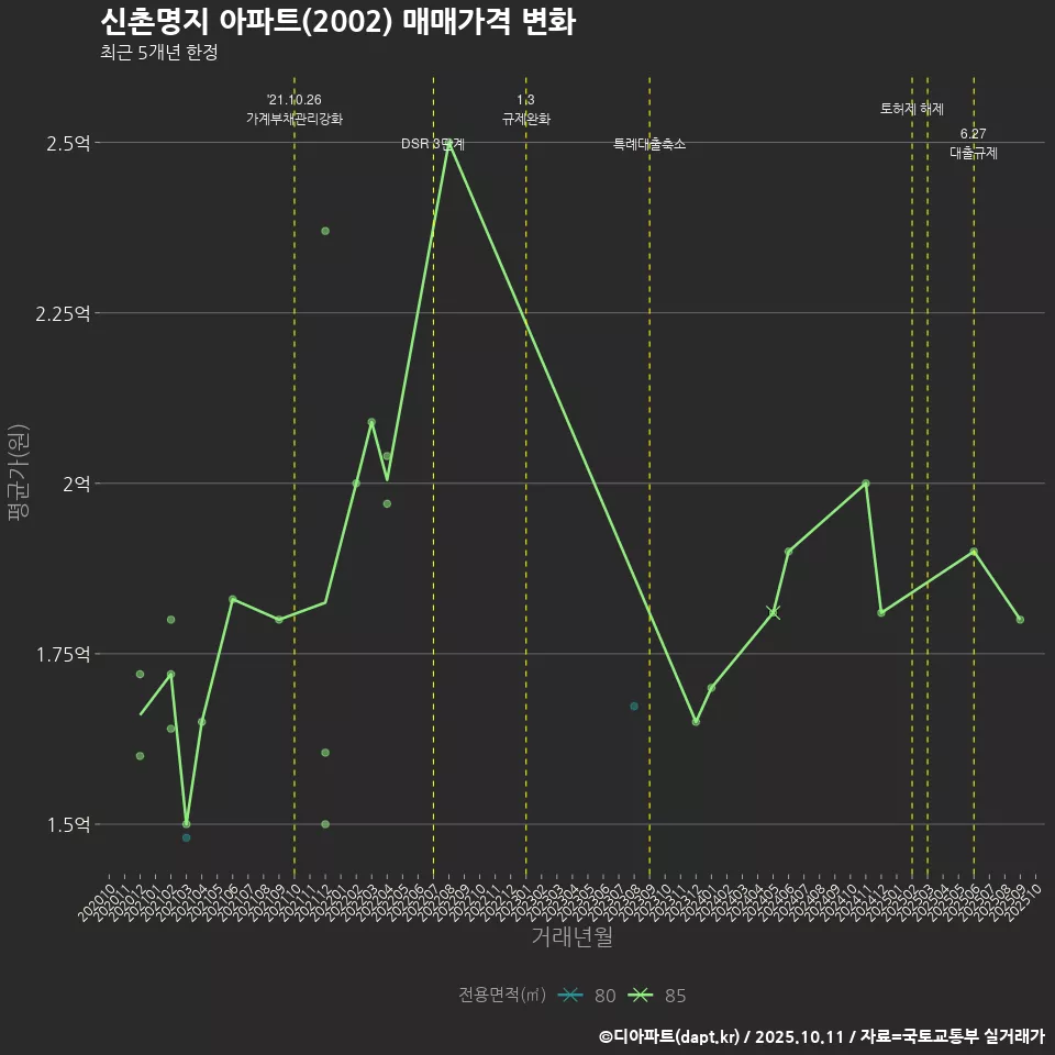 신촌명지 아파트(2002) 매매가격 변화