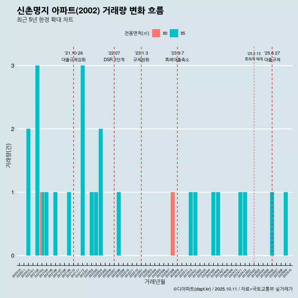 신촌명지 아파트(2002) 거래량 변화 흐름