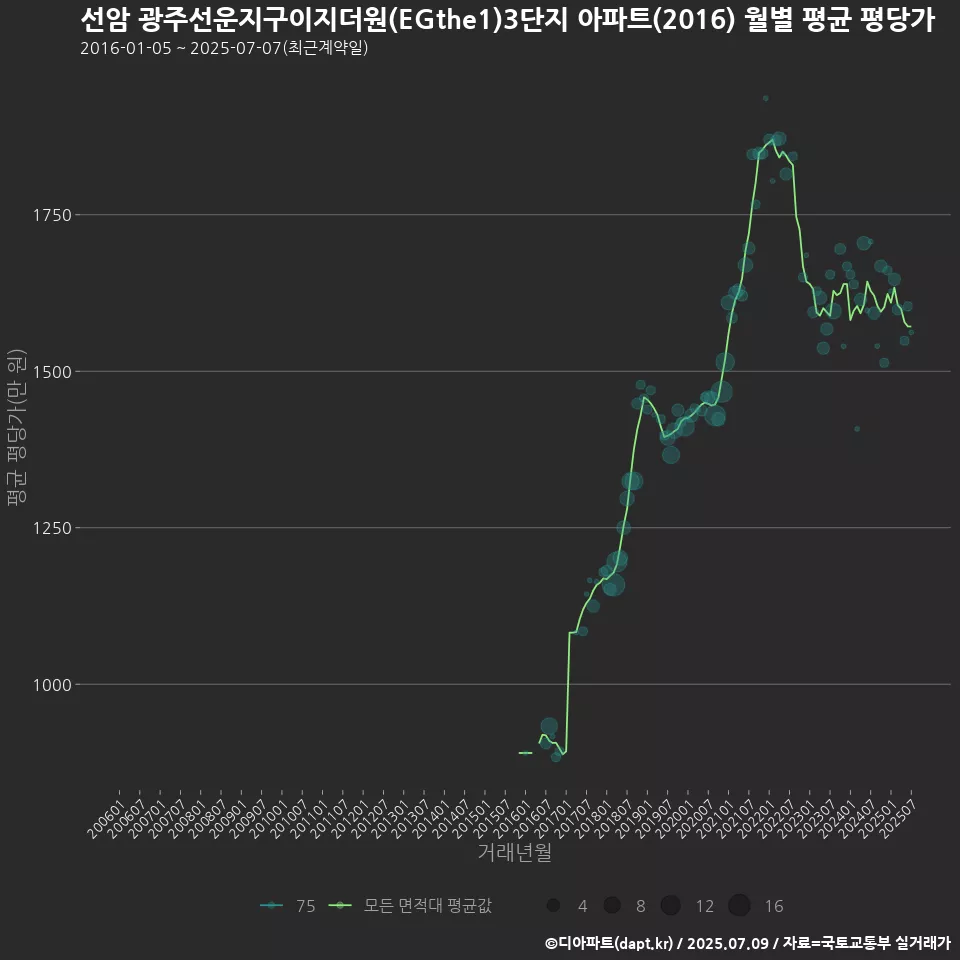 선암 광주선운지구이지더원(EGthe1)3단지 아파트(2016) 월별 평균 평당가