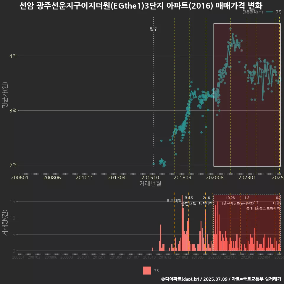 선암 광주선운지구이지더원(EGthe1)3단지 아파트(2016) 매매가격 변화