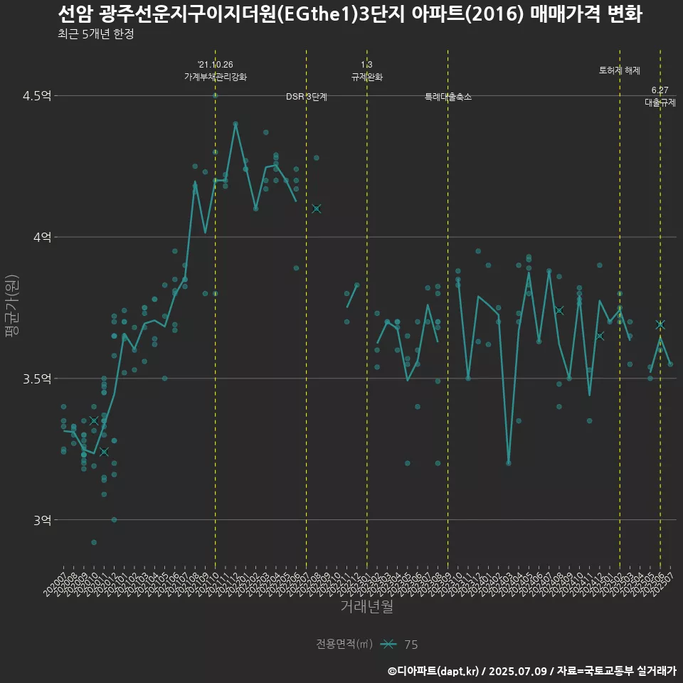 선암 광주선운지구이지더원(EGthe1)3단지 아파트(2016) 매매가격 변화
