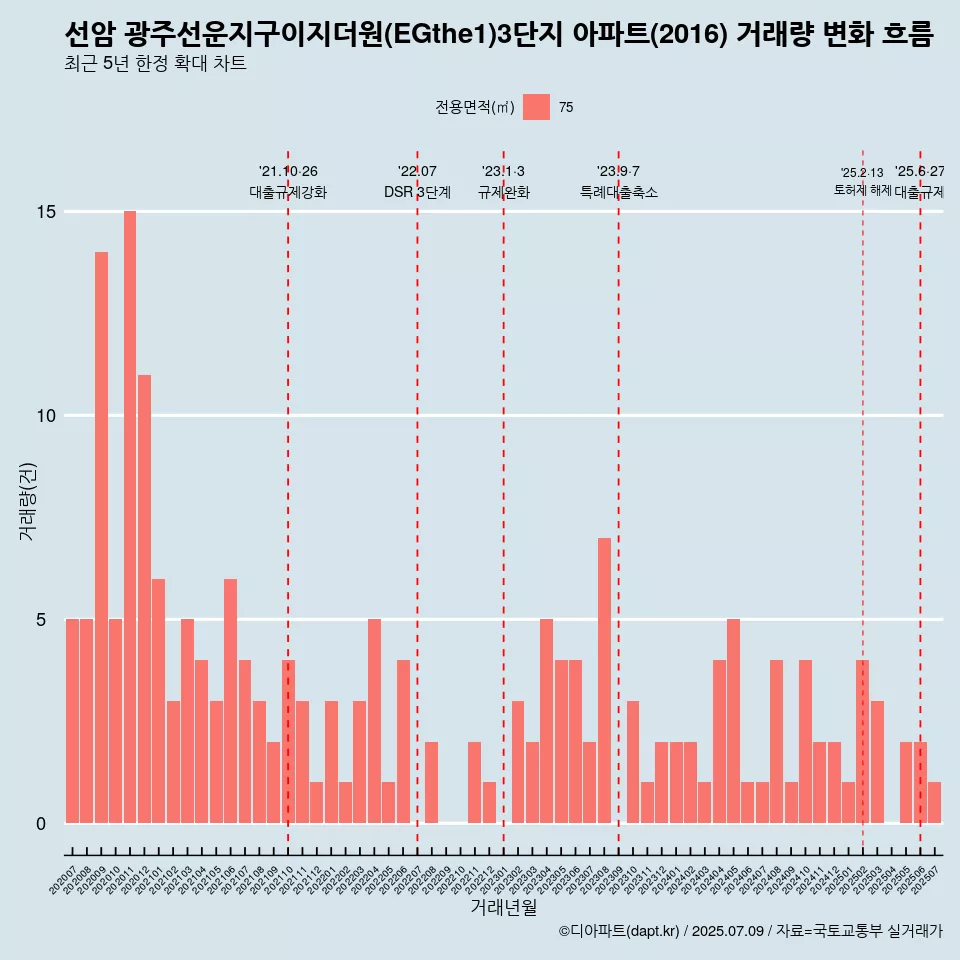선암 광주선운지구이지더원(EGthe1)3단지 아파트(2016) 거래량 변화 흐름