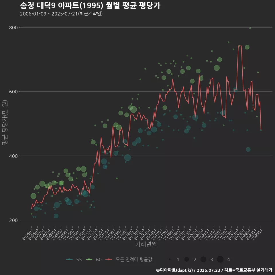 송정 대덕9 아파트(1995) 월별 평균 평당가