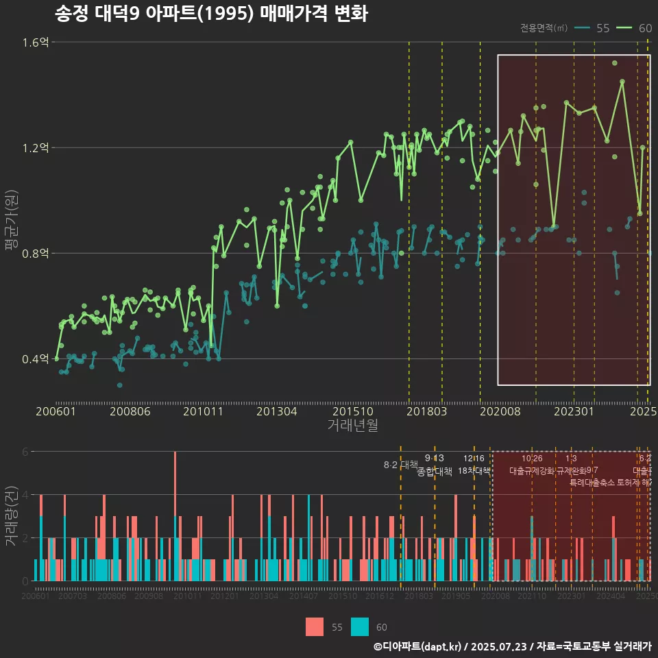 송정 대덕9 아파트(1995) 매매가격 변화