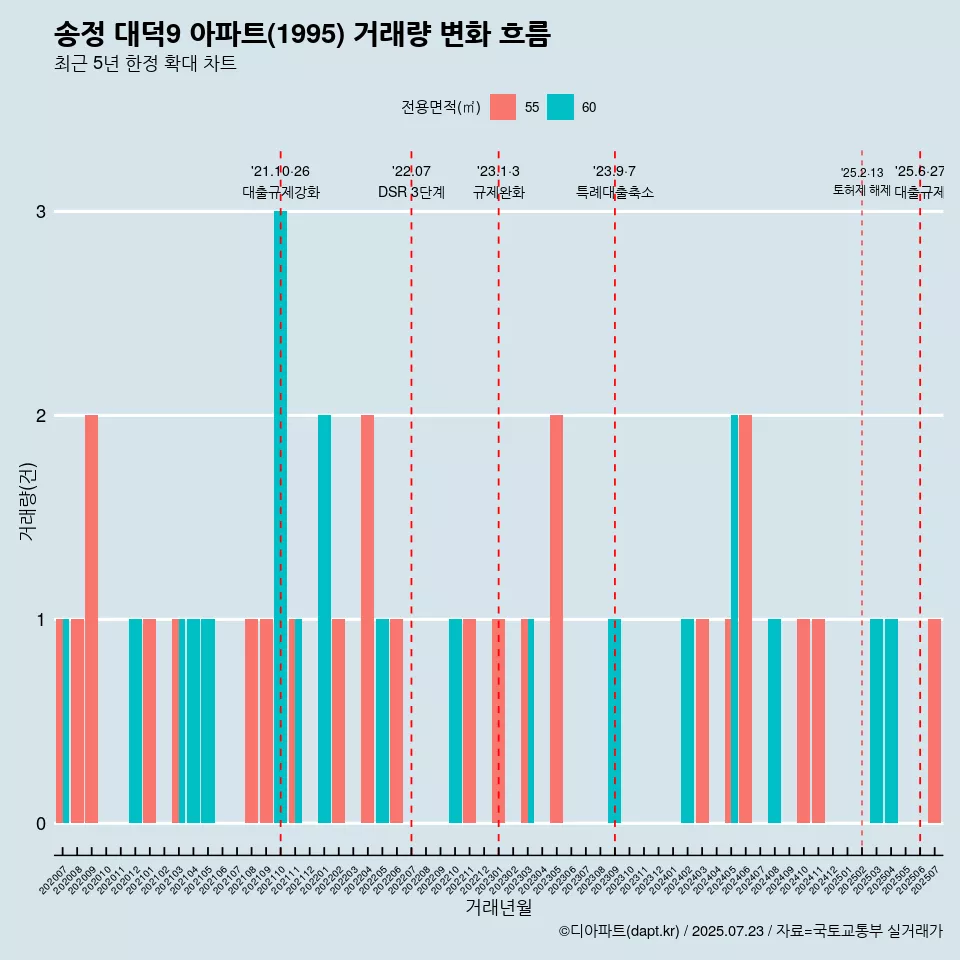 송정 대덕9 아파트(1995) 거래량 변화 흐름
