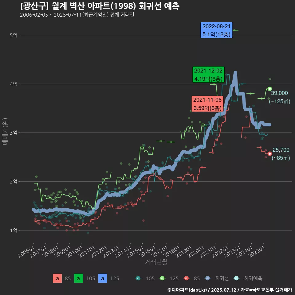 [광산구] 월계 벽산 아파트(1998) 회귀선 예측