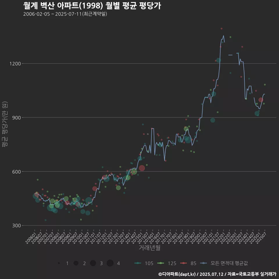 월계 벽산 아파트(1998) 월별 평균 평당가