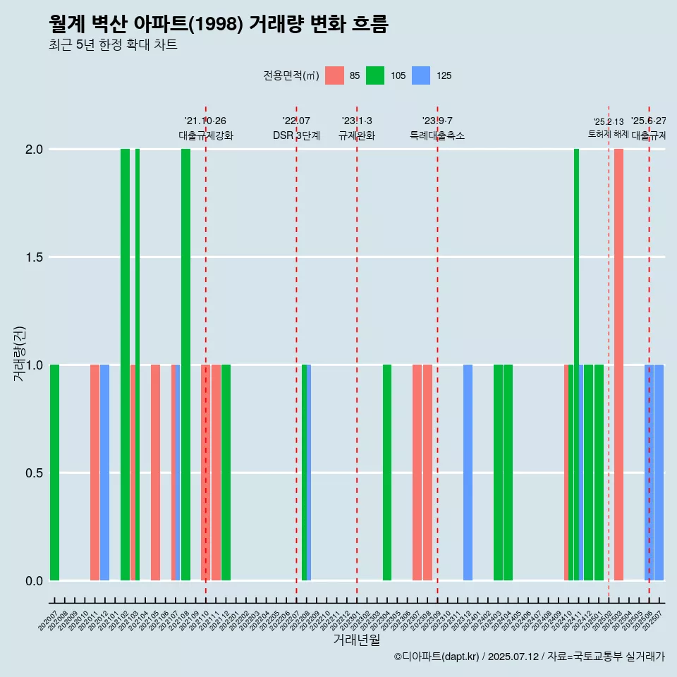 월계 벽산 아파트(1998) 거래량 변화 흐름