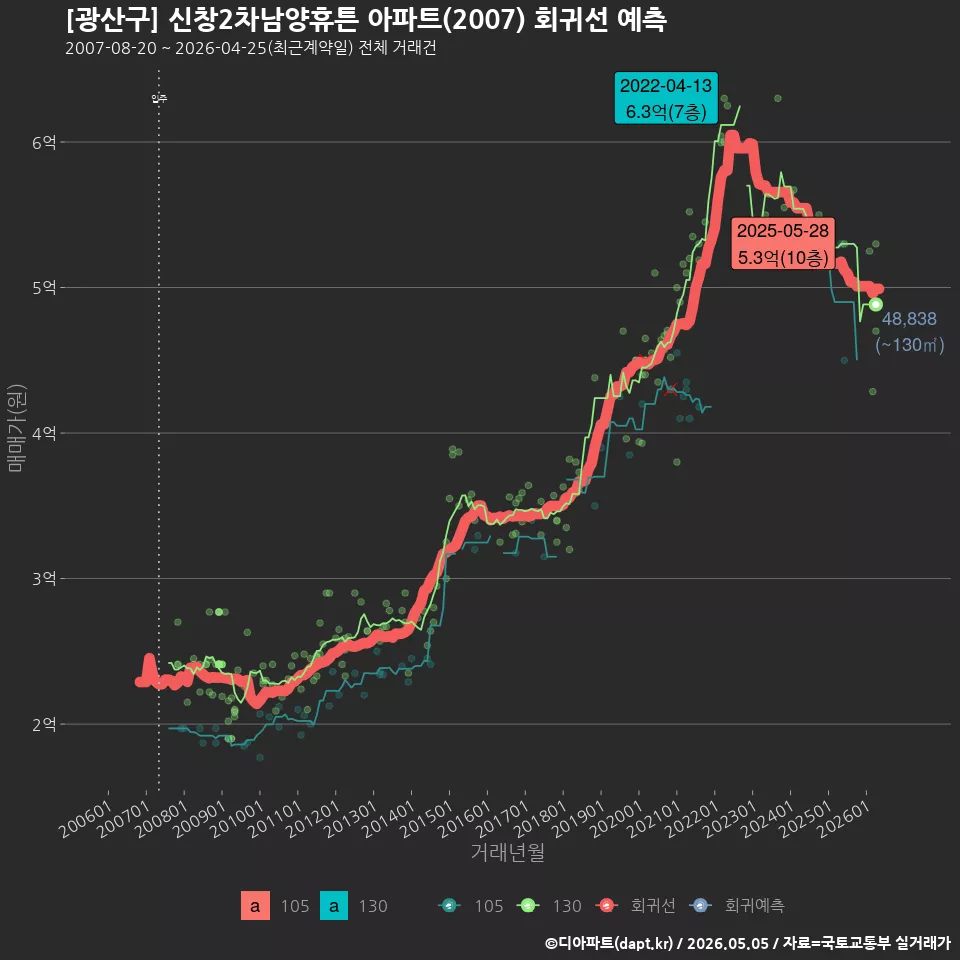 [광산구] 신창2차남양휴튼 아파트(2007) 회귀선 예측