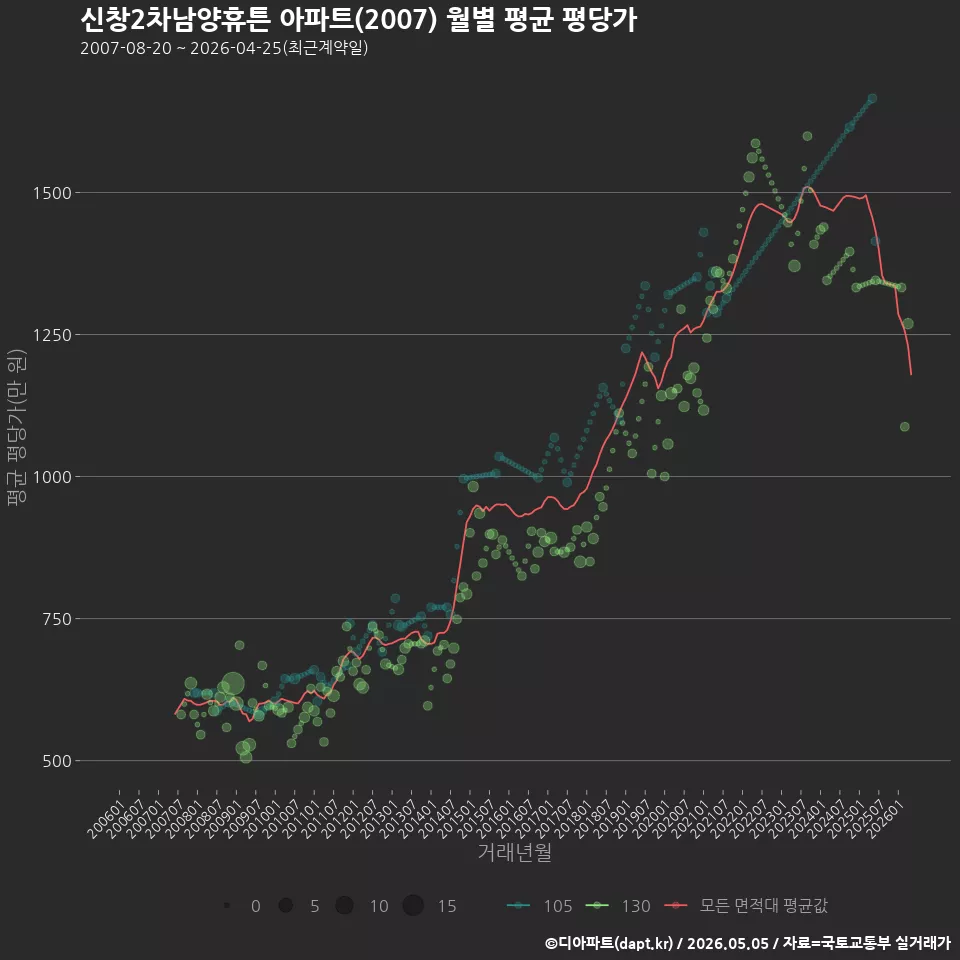 신창2차남양휴튼 아파트(2007) 월별 평균 평당가