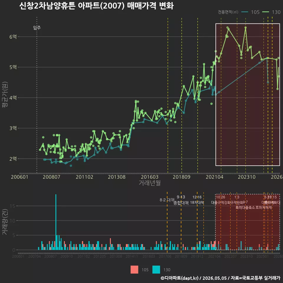 신창2차남양휴튼 아파트(2007) 매매가격 변화