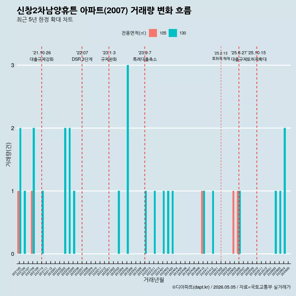 신창2차남양휴튼 아파트(2007) 거래량 변화 흐름