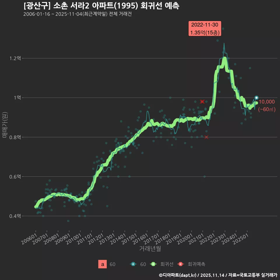 [광산구] 소촌 서라2 아파트(1995) 회귀선 예측