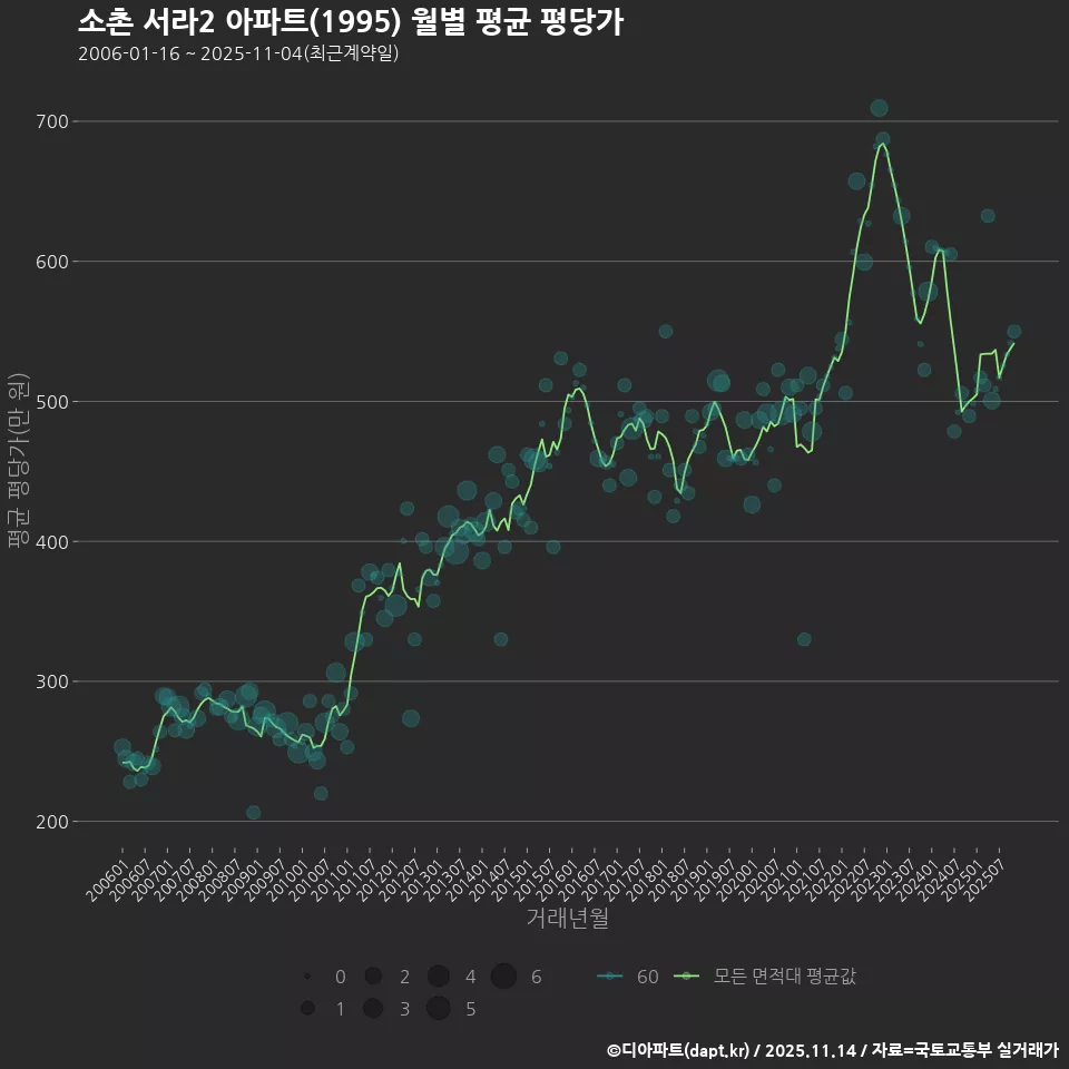 소촌 서라2 아파트(1995) 월별 평균 평당가