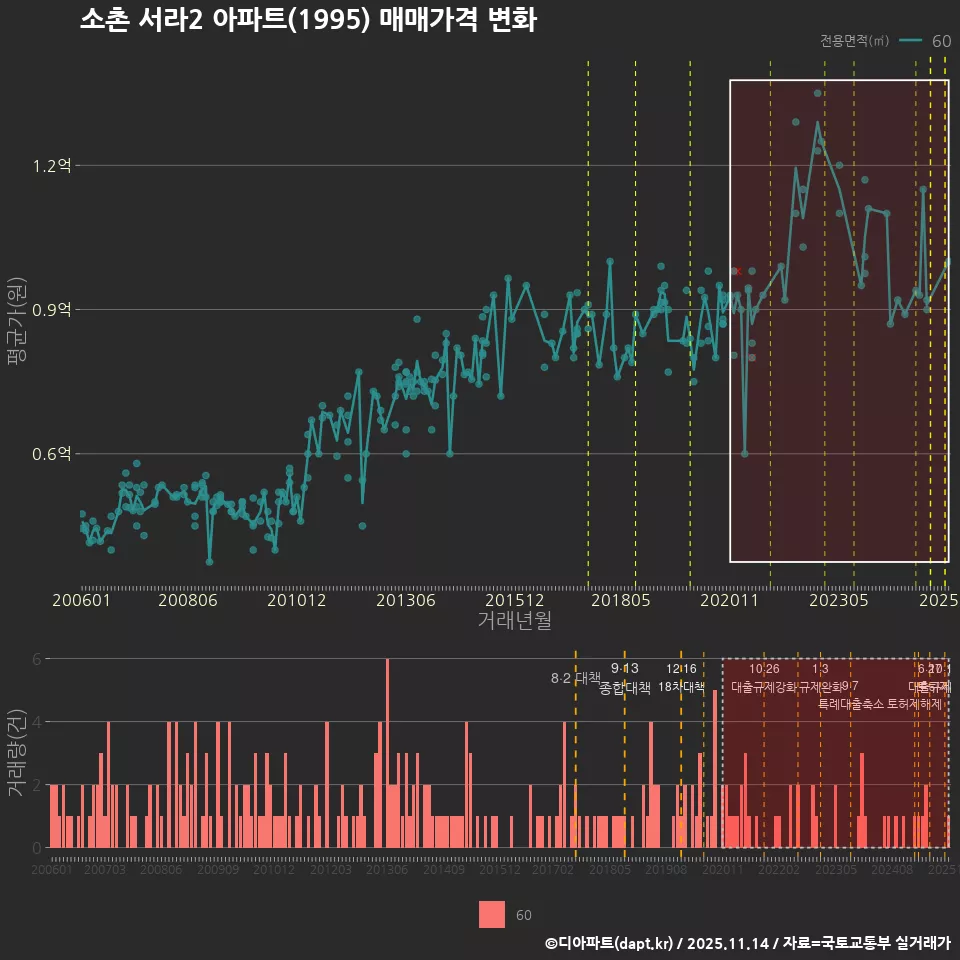 소촌 서라2 아파트(1995) 매매가격 변화