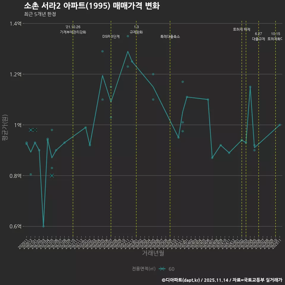 소촌 서라2 아파트(1995) 매매가격 변화