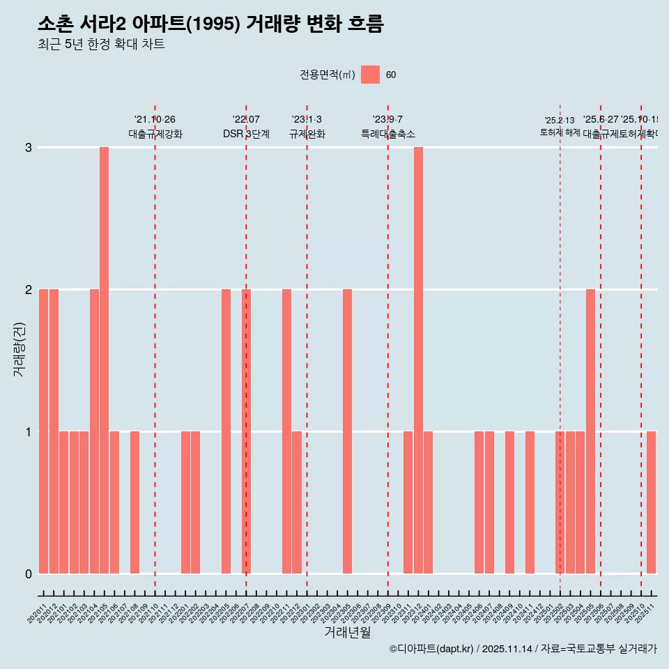 소촌 서라2 아파트(1995) 거래량 변화 흐름