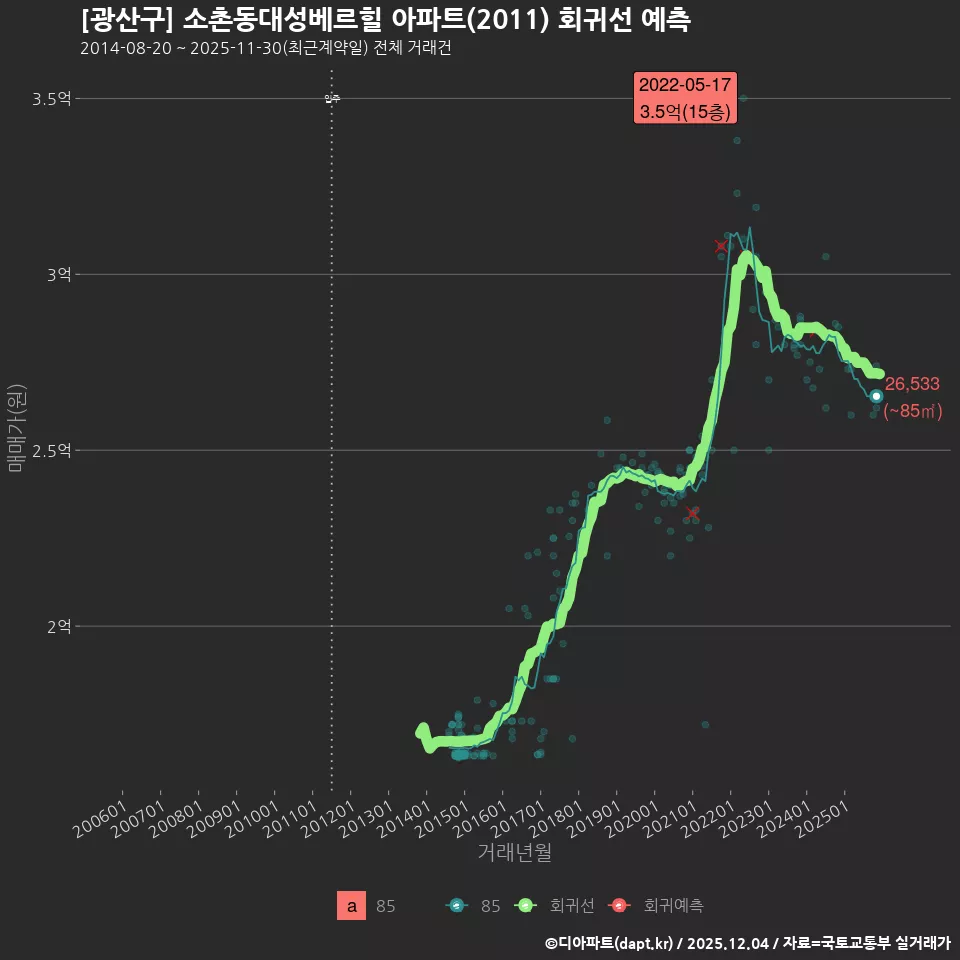 [광산구] 소촌동대성베르힐 아파트(2011) 회귀선 예측