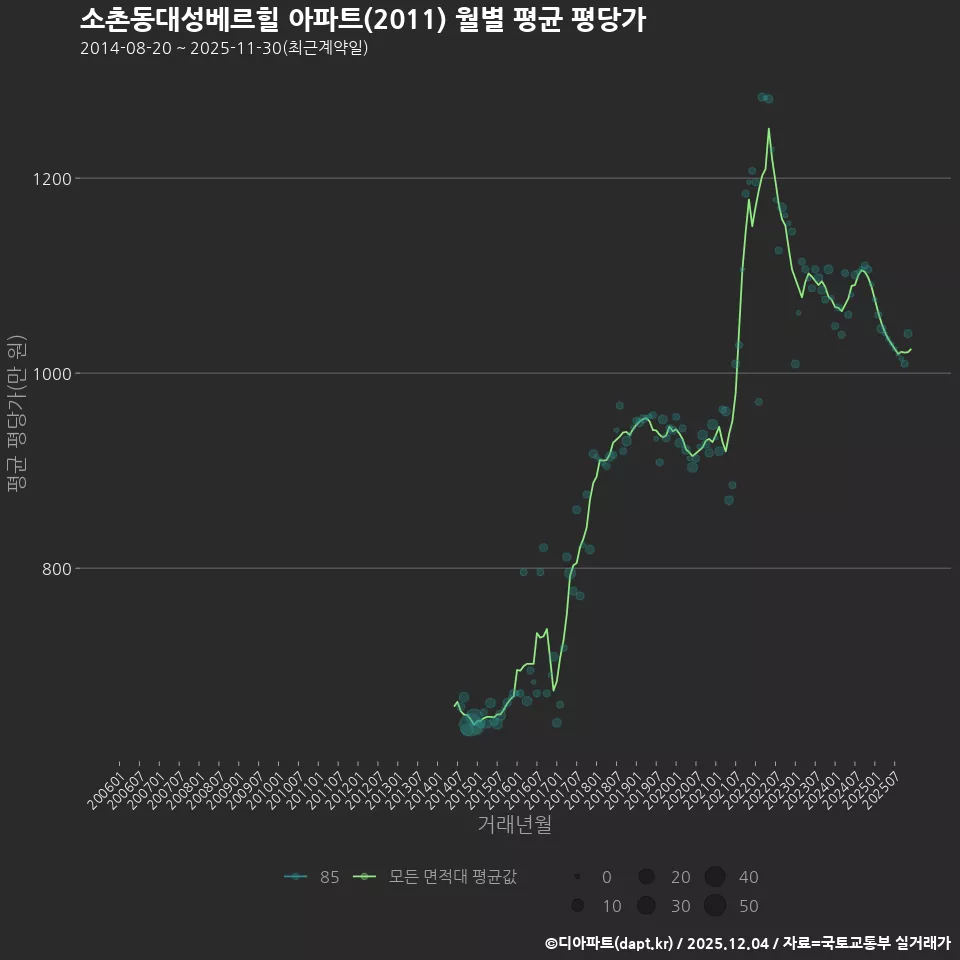 소촌동대성베르힐 아파트(2011) 월별 평균 평당가