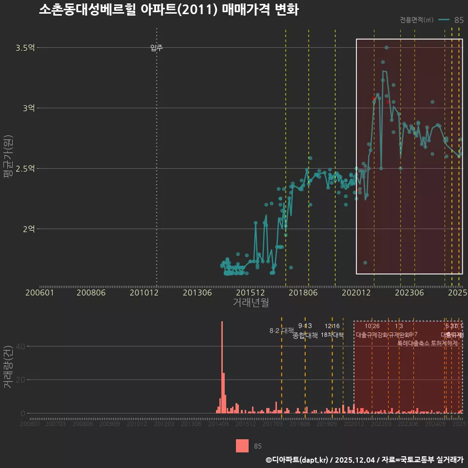 소촌동대성베르힐 아파트(2011) 매매가격 변화