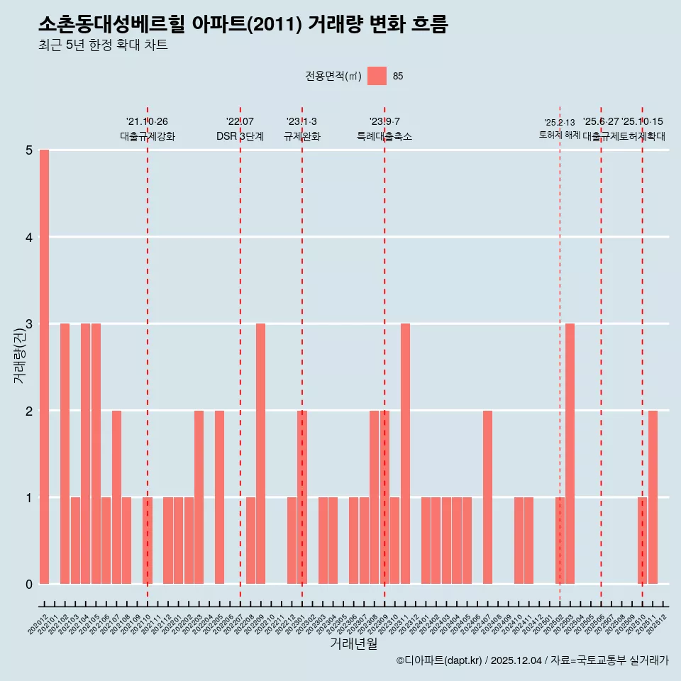 소촌동대성베르힐 아파트(2011) 거래량 변화 흐름