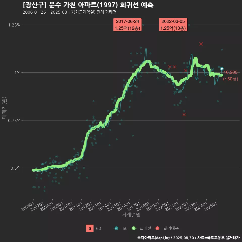 [광산구] 운수 가천 아파트(1997) 회귀선 예측