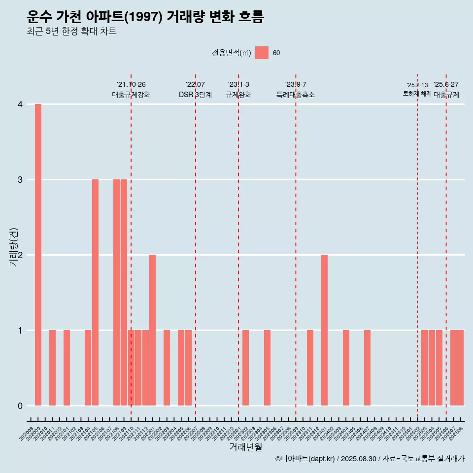 운수 가천 아파트(1997) 거래량 변화 흐름