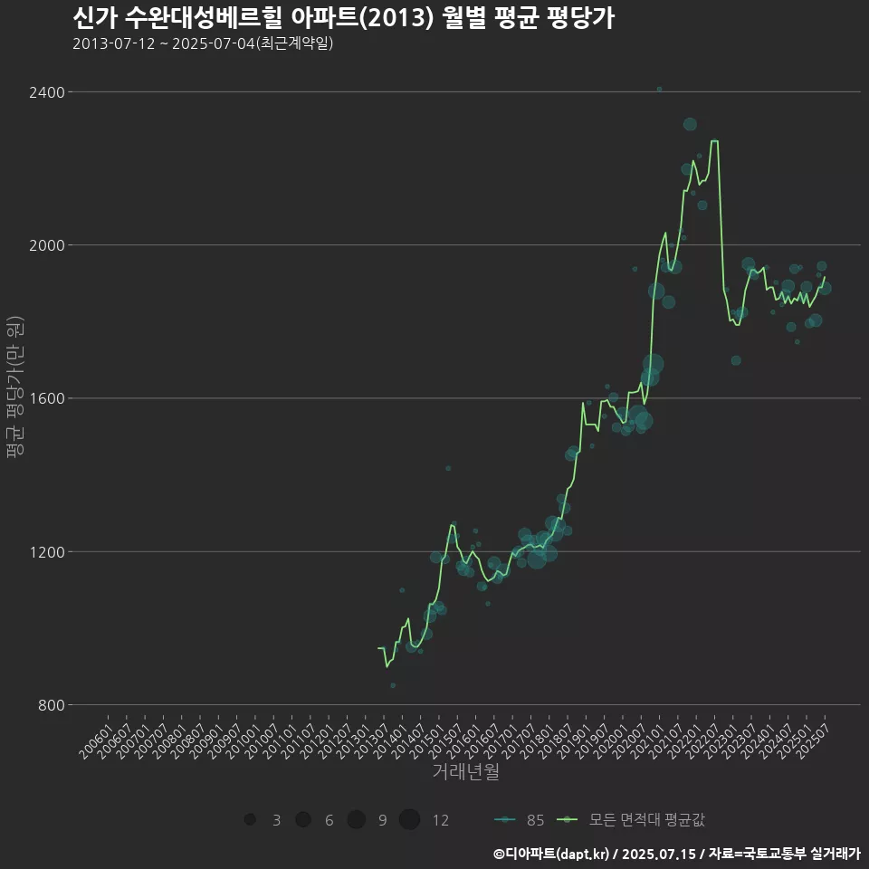 신가 수완대성베르힐 아파트(2013) 월별 평균 평당가