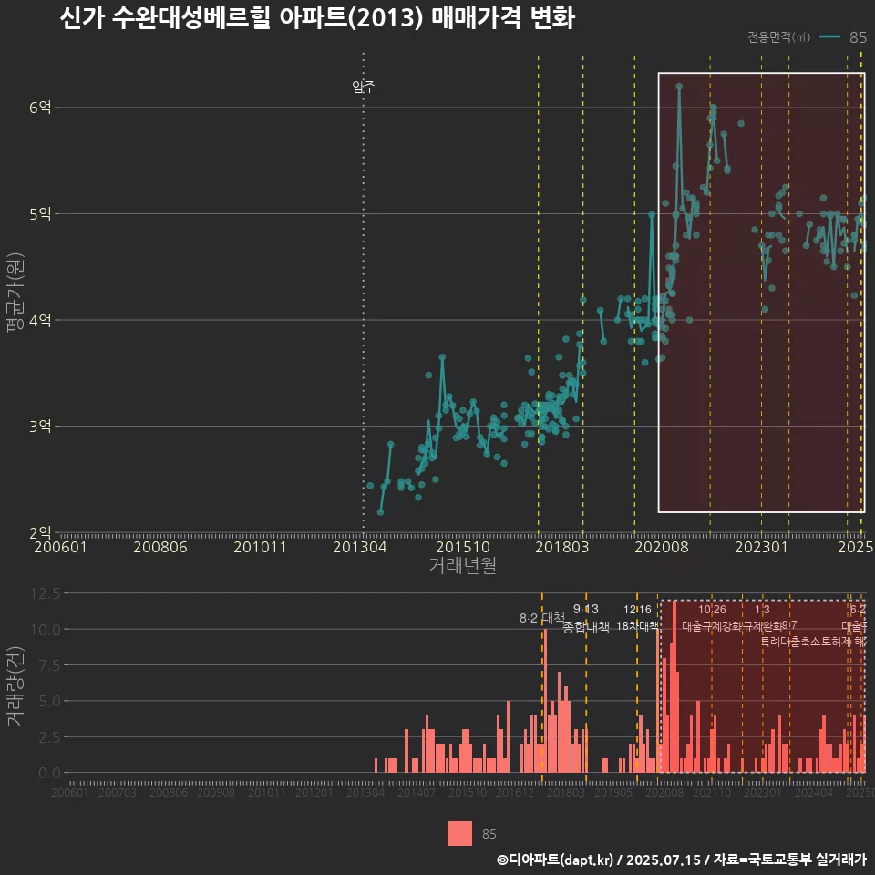 신가 수완대성베르힐 아파트(2013) 매매가격 변화