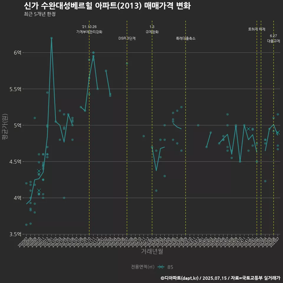 신가 수완대성베르힐 아파트(2013) 매매가격 변화