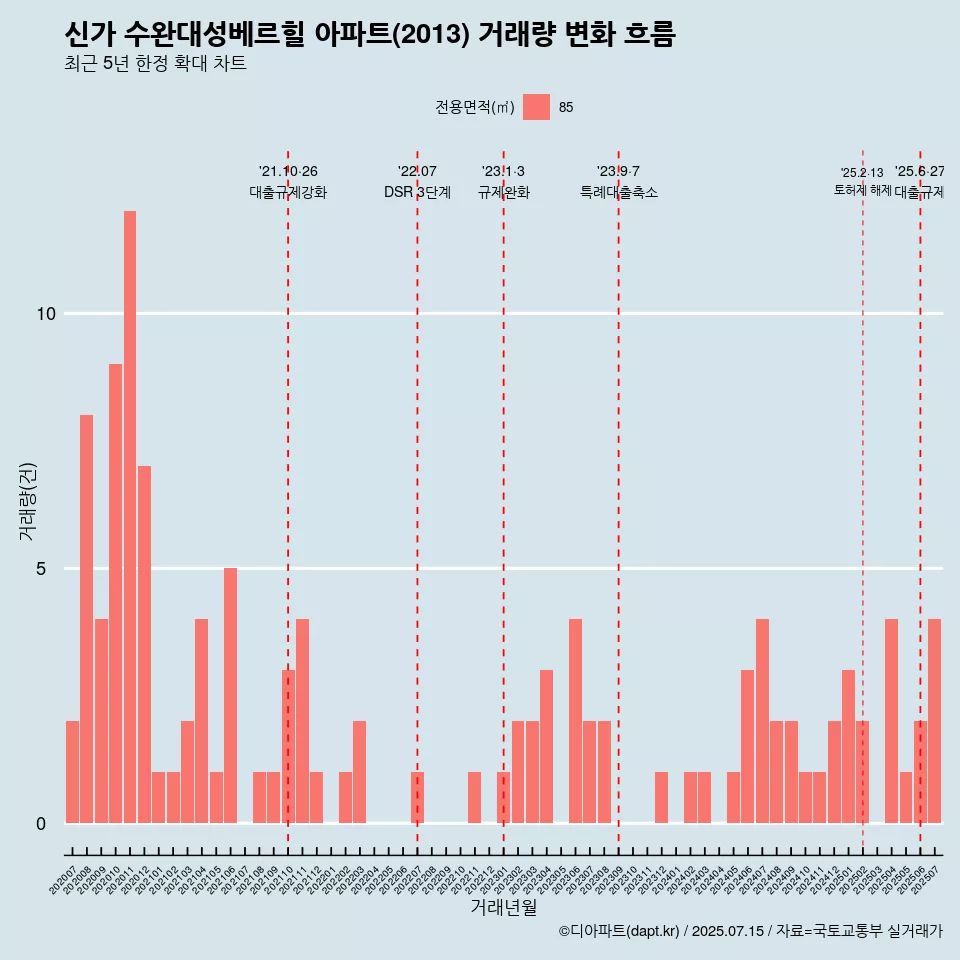 신가 수완대성베르힐 아파트(2013) 거래량 변화 흐름