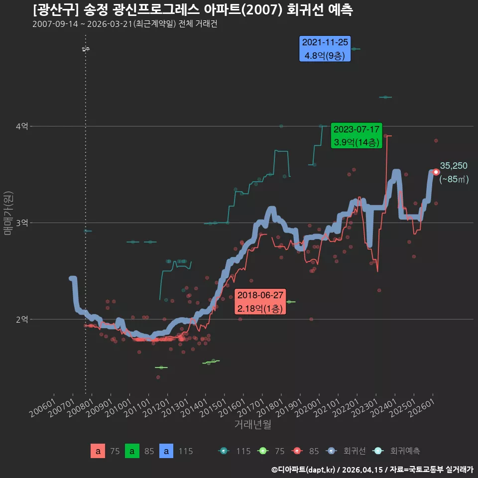 [광산구] 송정 광신프로그레스 아파트(2007) 회귀선 예측