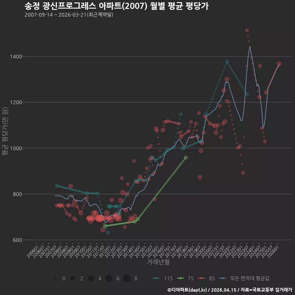 송정 광신프로그레스 아파트(2007) 월별 평균 평당가