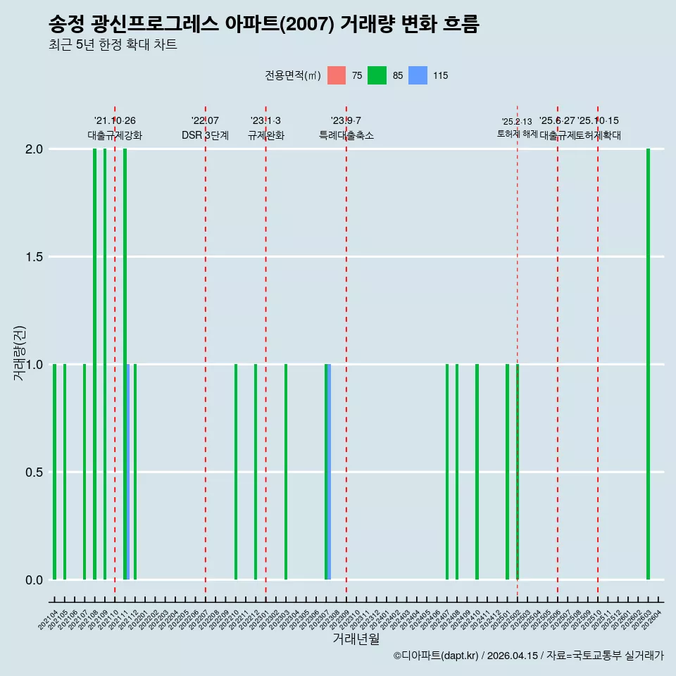 송정 광신프로그레스 아파트(2007) 거래량 변화 흐름