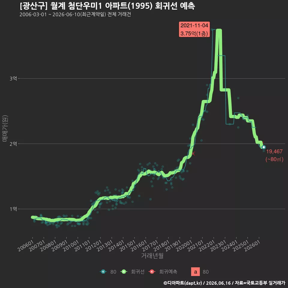 [광산구] 월계 첨단우미1 아파트(1995) 회귀선 예측