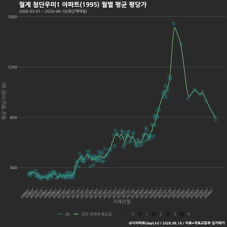 월계 첨단우미1 아파트(1995) 월별 평균 평당가