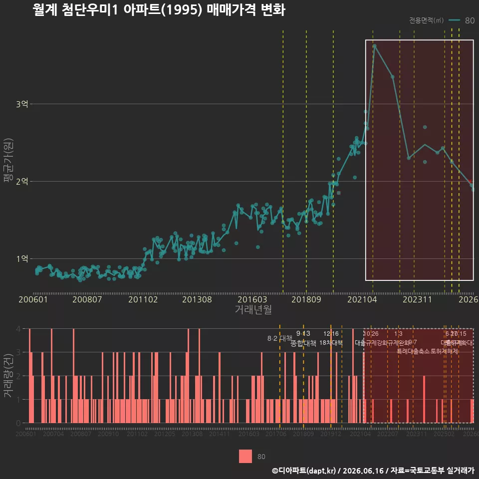 월계 첨단우미1 아파트(1995) 매매가격 변화