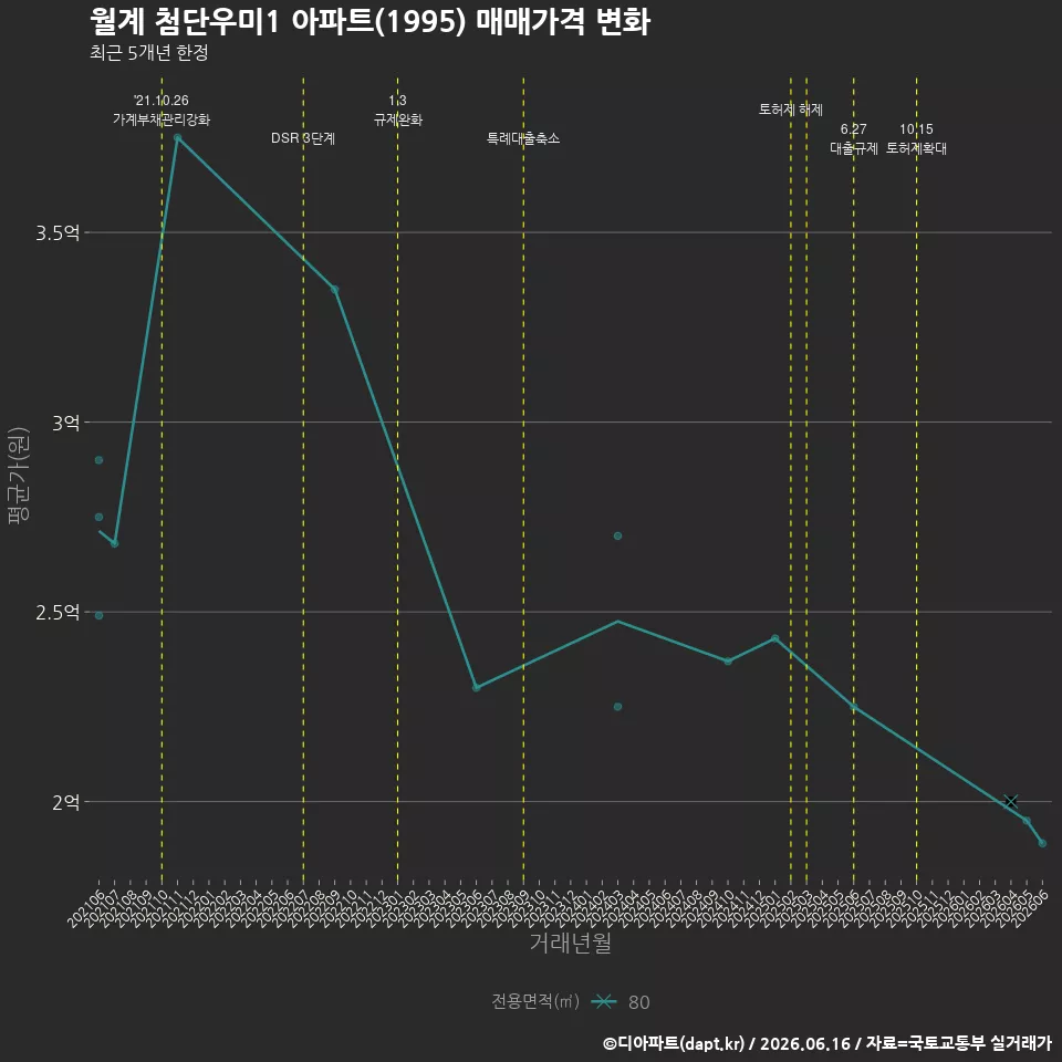 월계 첨단우미1 아파트(1995) 매매가격 변화
