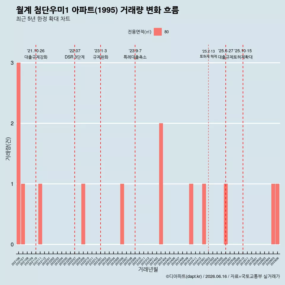 월계 첨단우미1 아파트(1995) 거래량 변화 흐름