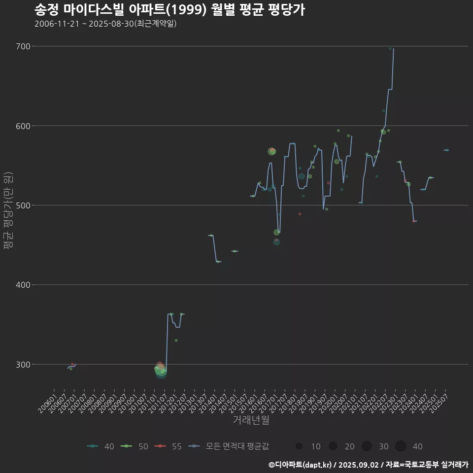 송정 마이다스빌 아파트(1999) 월별 평균 평당가