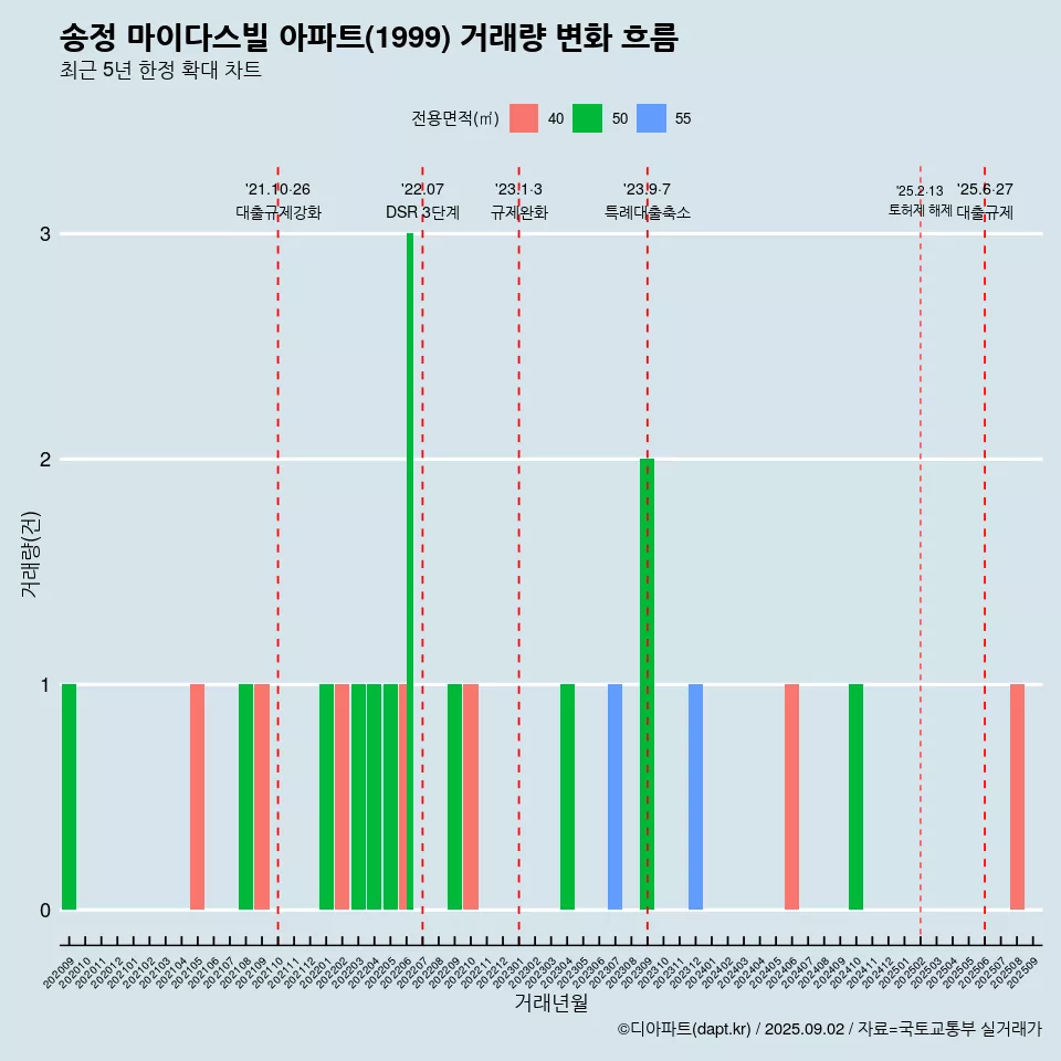 송정 마이다스빌 아파트(1999) 거래량 변화 흐름