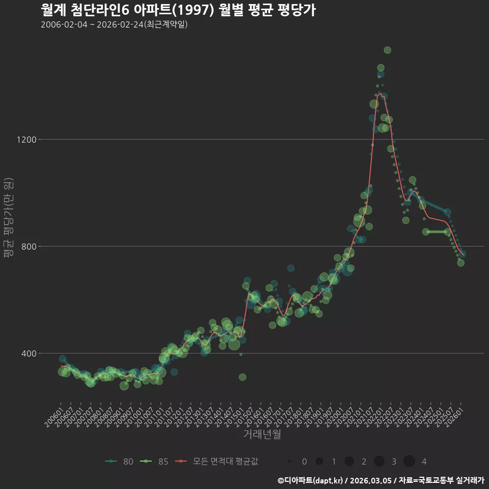 월계 첨단라인6 아파트(1997) 월별 평균 평당가