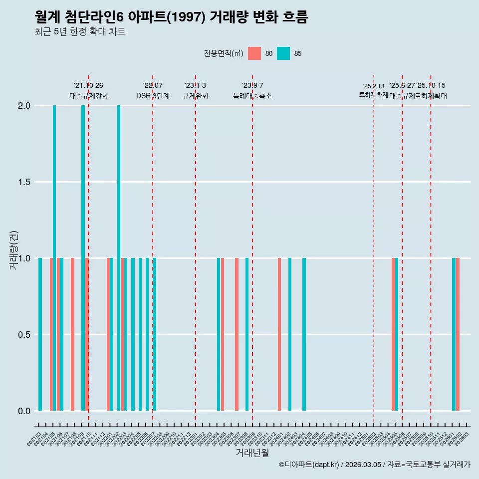 월계 첨단라인6 아파트(1997) 거래량 변화 흐름
