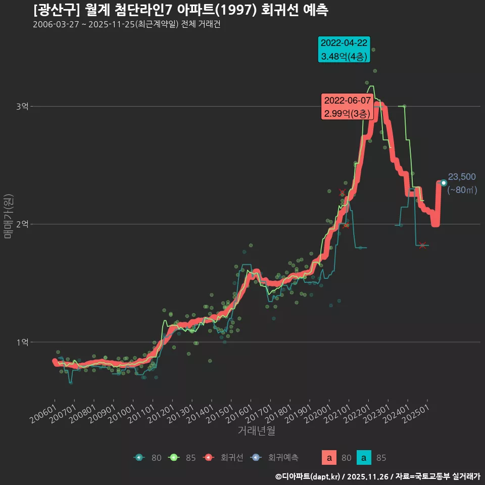 [광산구] 월계 첨단라인7 아파트(1997) 회귀선 예측