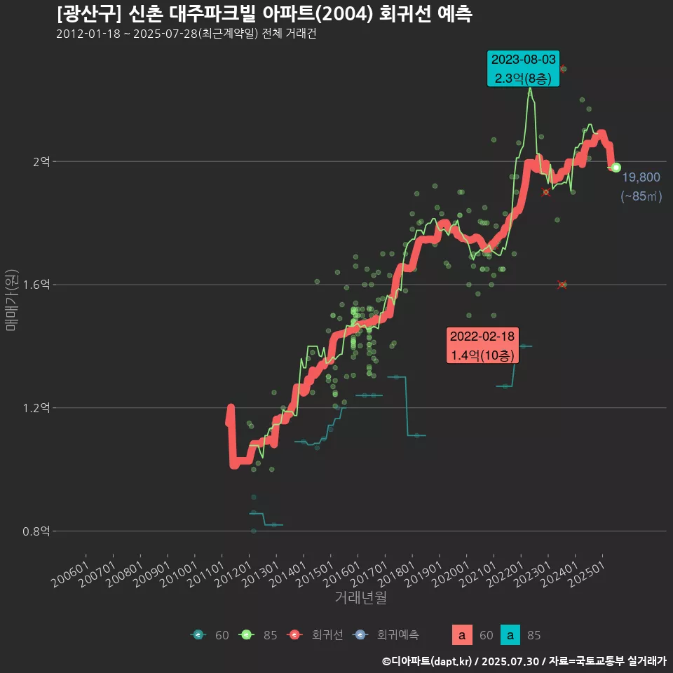 [광산구] 신촌 대주파크빌 아파트(2004) 회귀선 예측