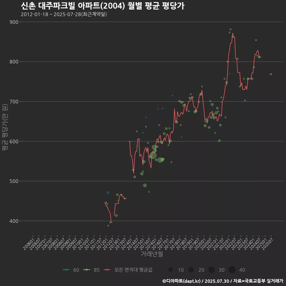 신촌 대주파크빌 아파트(2004) 월별 평균 평당가