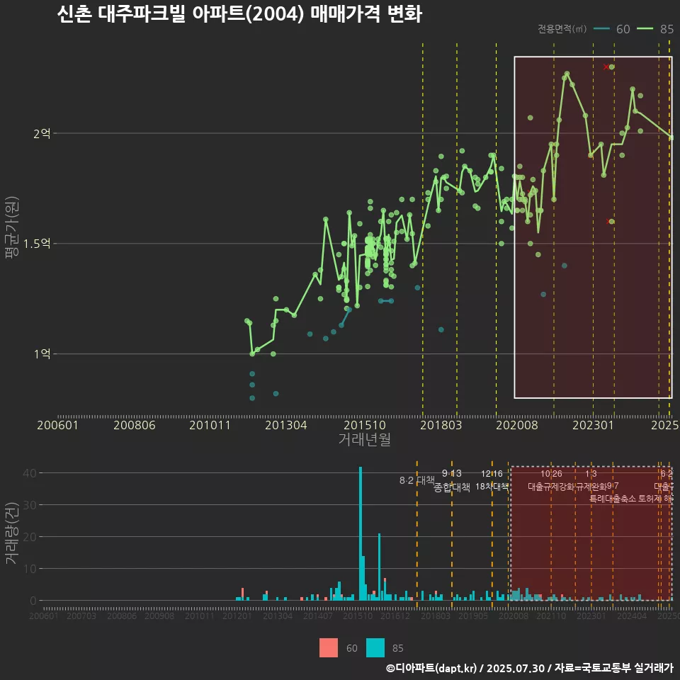신촌 대주파크빌 아파트(2004) 매매가격 변화