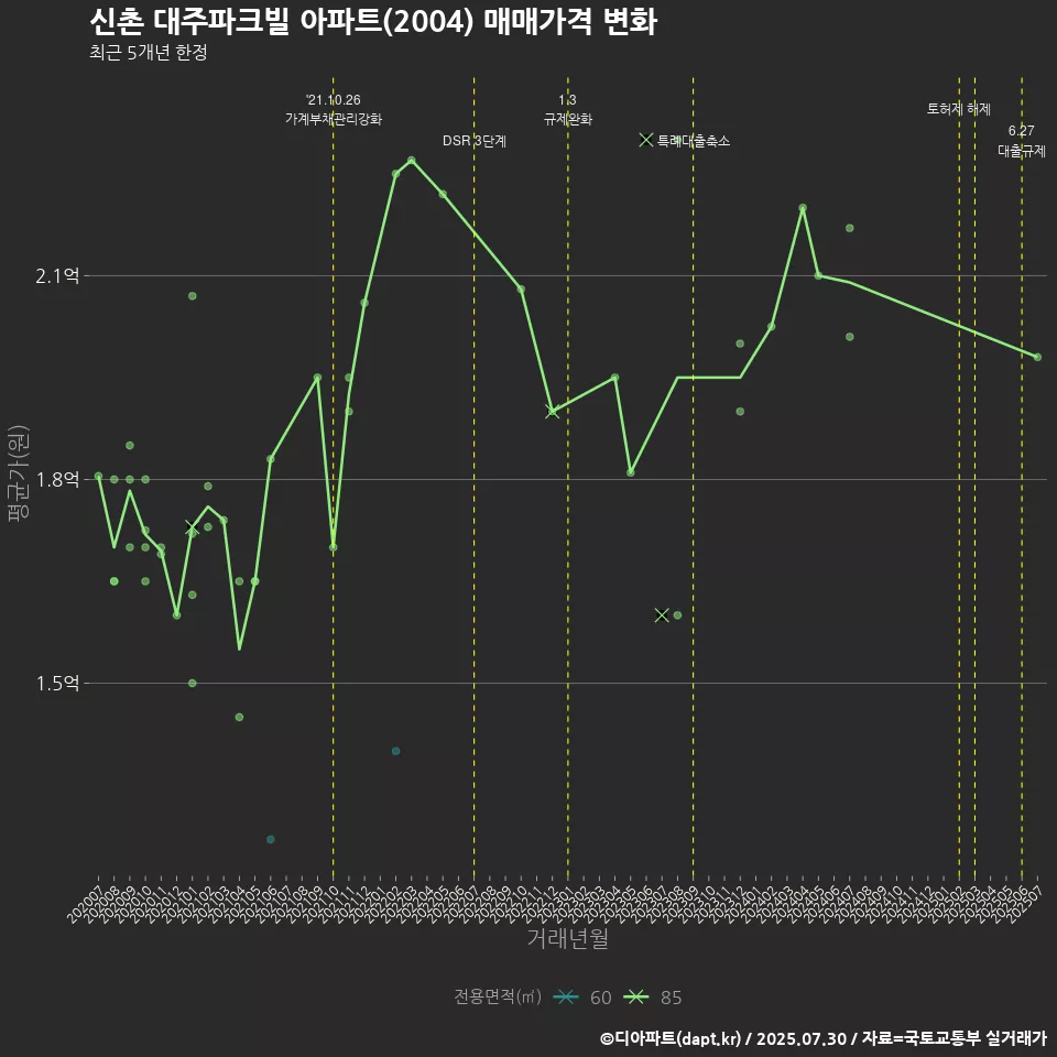 신촌 대주파크빌 아파트(2004) 매매가격 변화